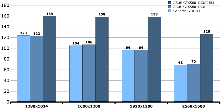 Производительность ASUS GeForce GTX 580 DirectCU II